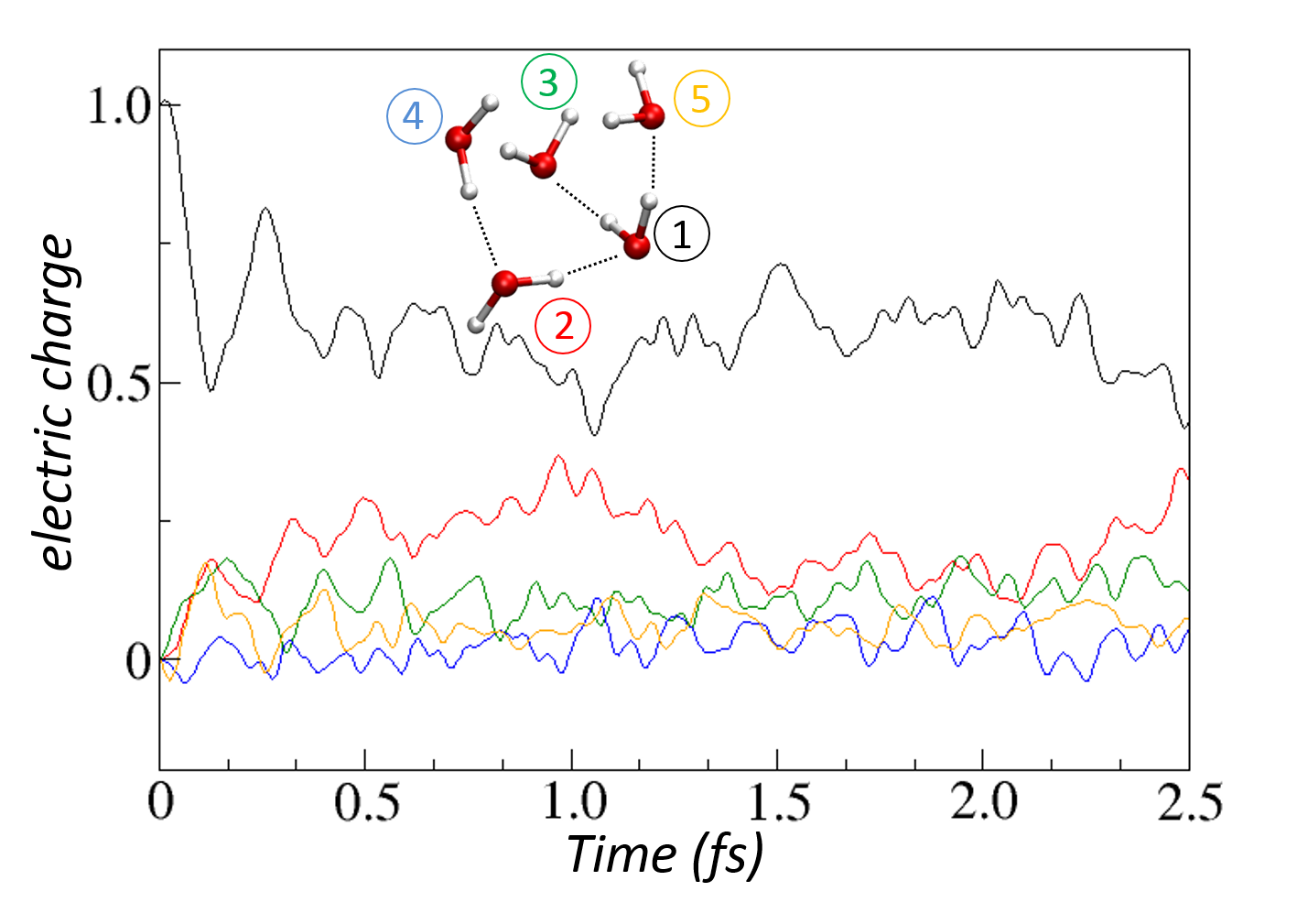 T3 DFT simulation of charge delocalisation in a cluster of 5 water molecules